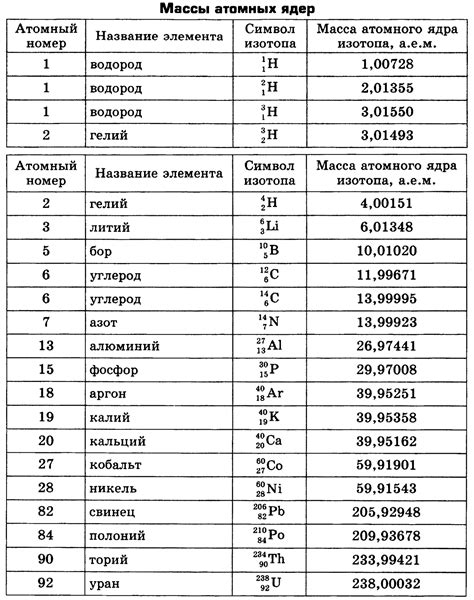 Массы атомных ядер | ФИЗИКА