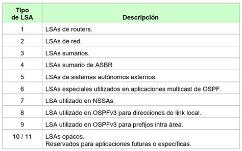Mis Libros de Networking: Tipos de LSA en OSPFv2