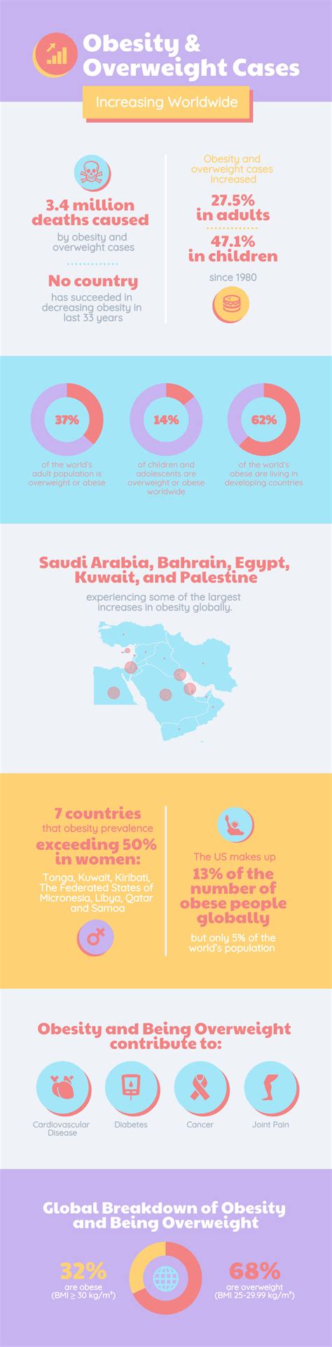 Worldwide Obesity Statistics Infographic Template - Venngage