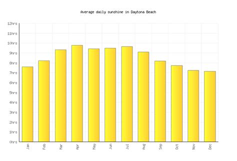 Daytona Beach Weather averages & monthly Temperatures | United States ...