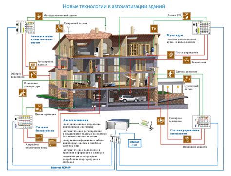 Интеллектуальное здание | автоматизация зданий | автоматизация дома
