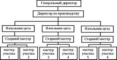 Студопедия — Линейная организационная структура управления