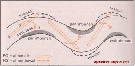 Pagar Museh: KAJIAN SUNGAI - FAKTOR DAN PROSES