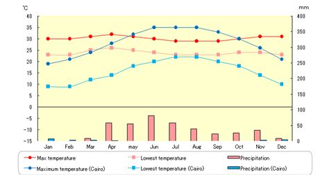 Temperature and precipitation in Mogadishu