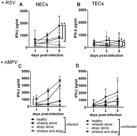 Viral and host factors determine innate immune responses in airway