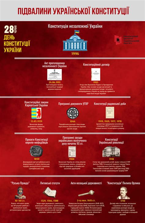 Історія українського конституціоналізму має глибоке історичне коріння ...