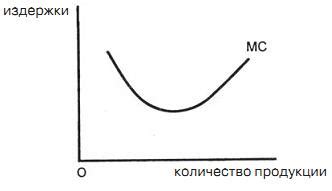 Предельные издержки
