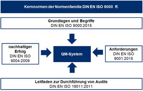 ISO 9000 - 7 Grundsätze des Qualitätsmanagements