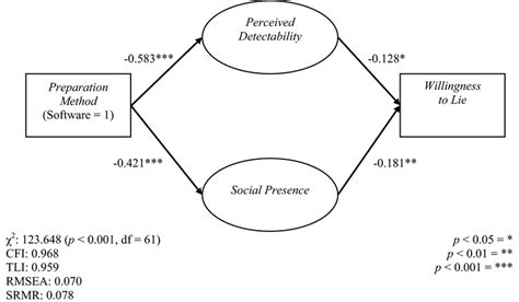 Research Model. This figure presents the results of a covariance-based ... 