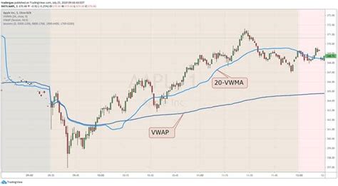 vwap  vwma  simple guide
