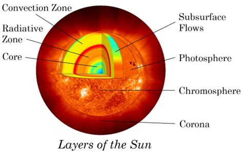 science  existence  sun spokes   wheel