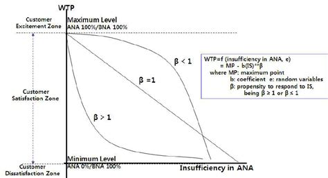 wtp functions wtp curves  scientific diagram