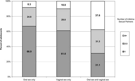 Noncoital Sexual Activities Among Adolescents - Journal of Adolescent