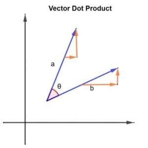 vector dot product explanation
