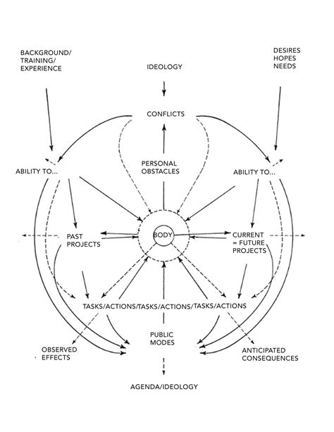 embarrassed    diagram  artisticcuratorial practice