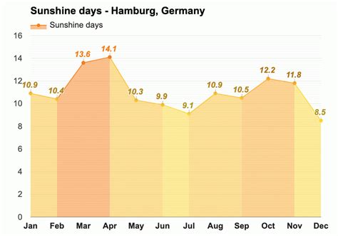 Yearly & Monthly weather - Hamburg, Germany