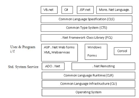explain net architecture  suitable diagram