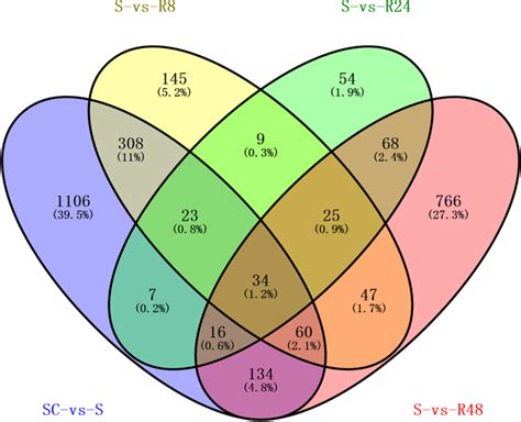 Venn diagram analysis of differentially expressed genes amongst groups ...