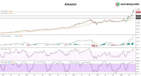 Amazon stock analysis: will Q2 financial results bring the price higher ...