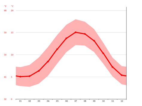 Carrick on Shannon climate: Weather Carrick on Shannon & temperature by ...