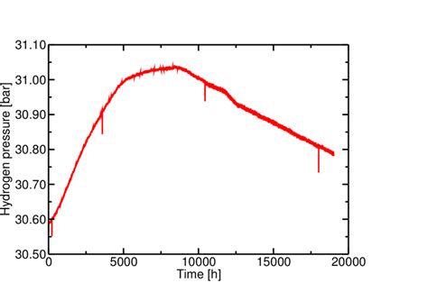 hydrogen pressure  temperature   function  time  applied