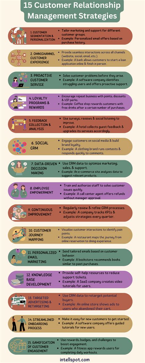 Strategies Of Customer Relationship Management