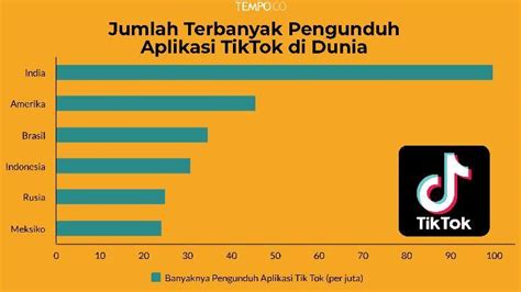 Negara Dengan Pengguna Tik Tok Terbesar Di Dunia, Indonesia Posisi ...