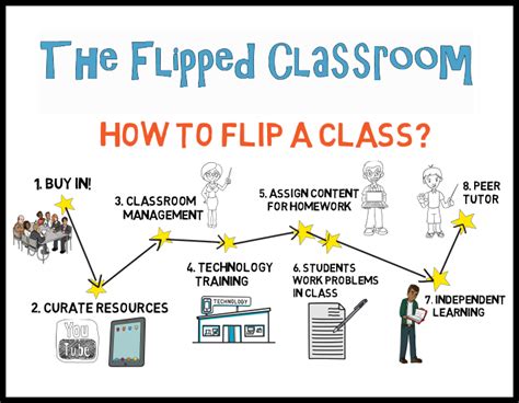 flipped classroom model    overview flipped classroom