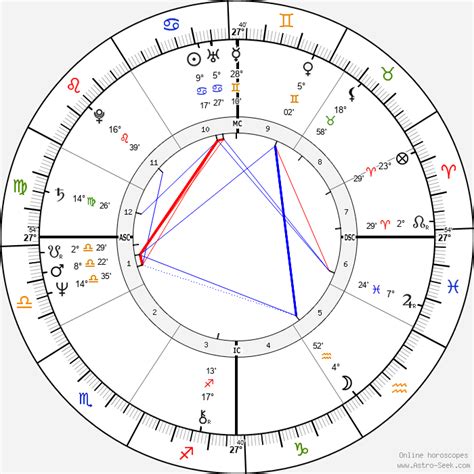 Birth chart of David Ernest Duke - Astrology horoscope