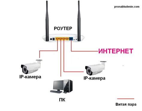 Подключение IP-камеры через роутер - Про Наблюдение