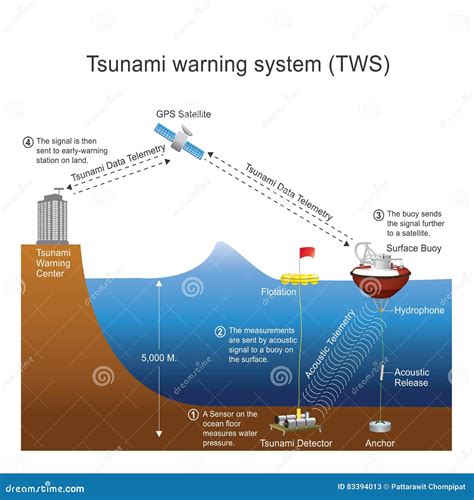 Tsunami Warning System / Tsunami warning system / Although tsunami