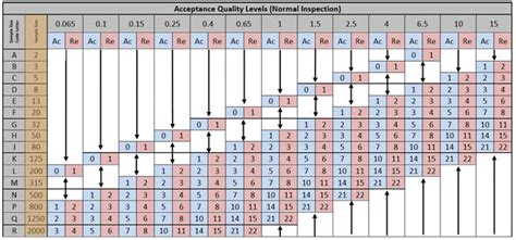 receiving inspection sampling plan    latest quality