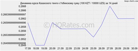 Курс тенге к суму на сегодня. Конвертер валют тенге в сумы