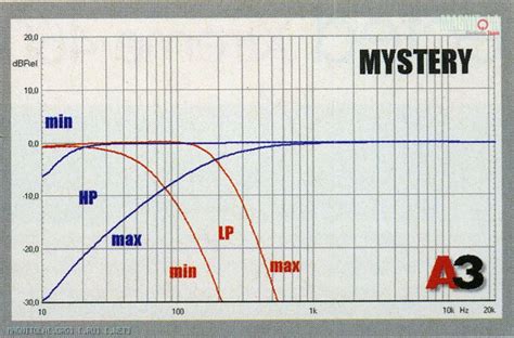 Хроники Магнитолы - Четырехканальный усилитель Mystery MA4.300 ...