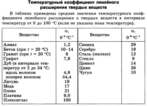 Температурный коэффициент линейного расширения твердых веществ | ФИЗИКА