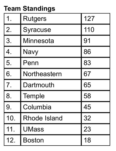 Rutgers Rowing Nationally Ranked After Winning Doc Hosea Invitational ...