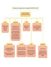 diagram nstp docx  legal basis  chronology