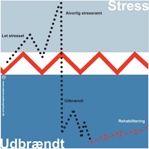 Forskel på stress/udbrændt | Odsherredterapihave.dk | Danmark