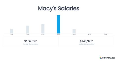macys salaries comparably