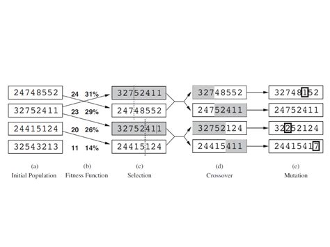 game ai randomness  genetic algorithms