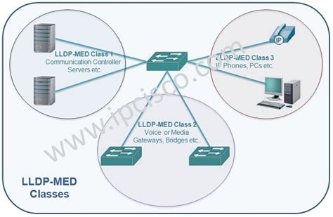LLDP-MED | Extension version of Link Layer Discovery Protocol⋆ IpCisco