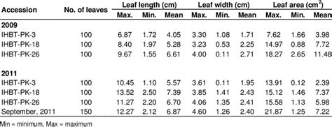 sample range  model development  validation  table