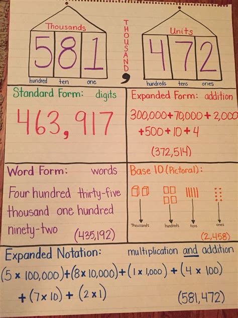 standard form expanded form word form anchor chart