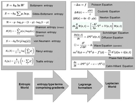 entropy  geometric objects
