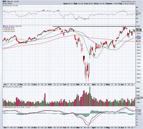 nike stock   buy  earnings related weakness