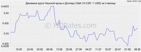 Курс чешской кроны к доллару на сегодня. Конвертер валют чешские кроны ...