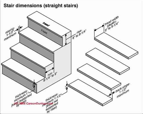 Stair dimensions, Interior stairs, Stair rise and run