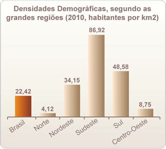 Brasil - densidade demográfica nas regiões