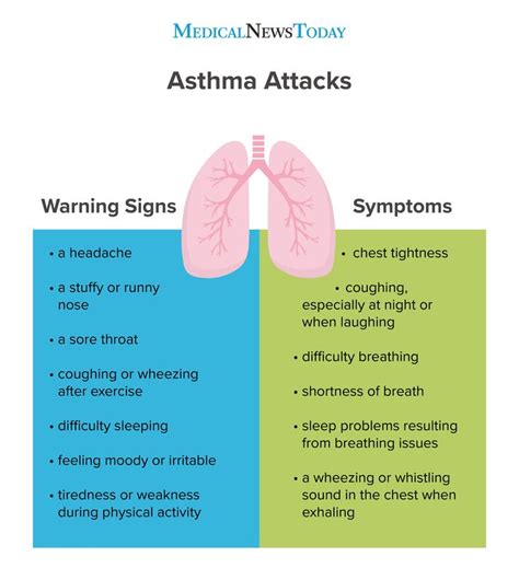 What are the symptoms and warning signs of an asthma attack? | Asthma ...