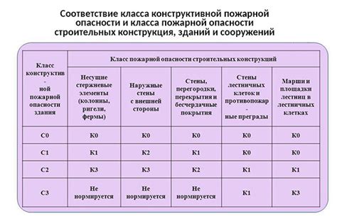 Классы пожарной опасности зданий и сооружений - как определить?